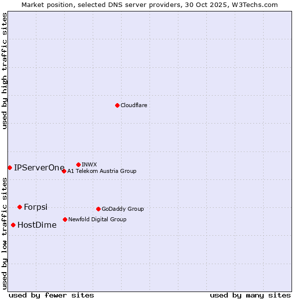 Market position of Forpsi vs. HostDime vs. IPServerOne