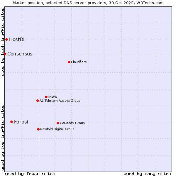Market position of Forpsi vs. HostDL vs. Consensus