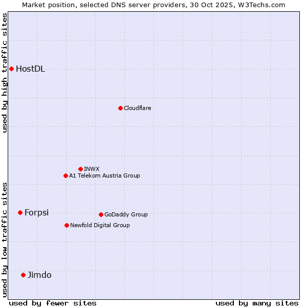 Market position of Jimdo vs. Forpsi vs. HostDL