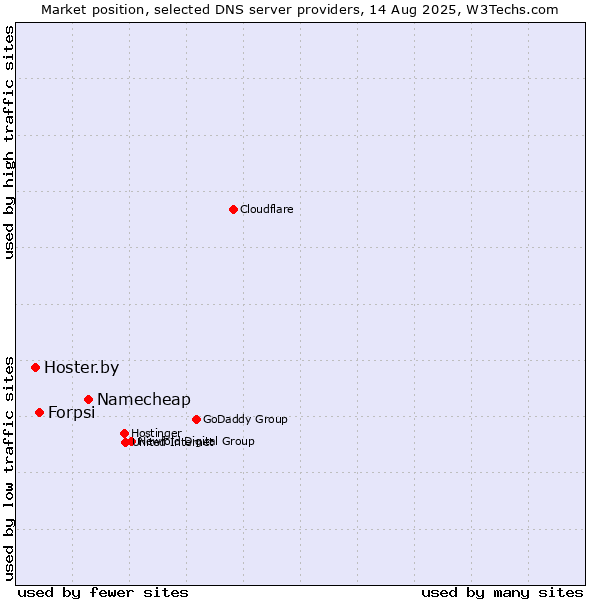 Market position of Namecheap vs. Forpsi vs. Hoster.by
