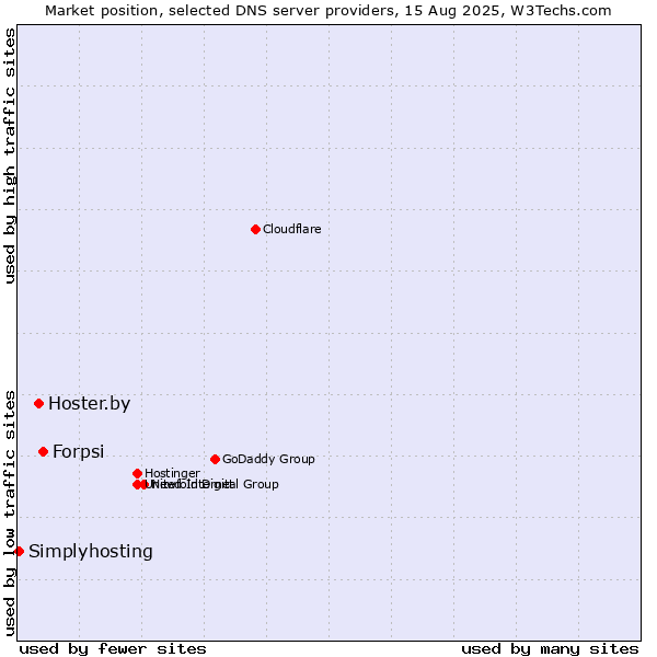 Market position of Forpsi vs. Hoster.by vs. Simplyhosting