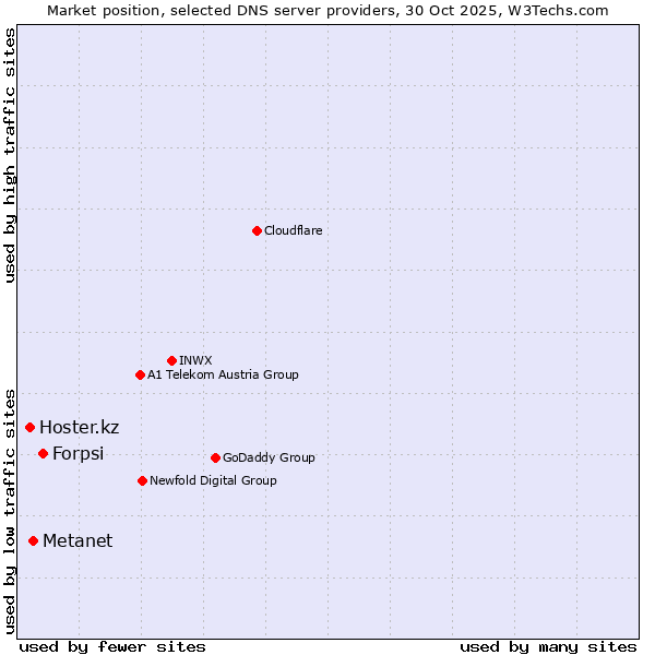 Market position of Forpsi vs. Metanet vs. Hoster.kz