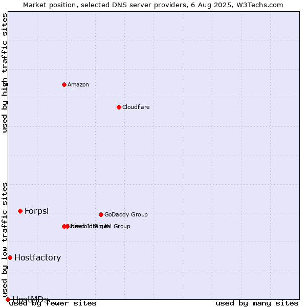 Market position of Forpsi vs. Hostfactory vs. HostMDs