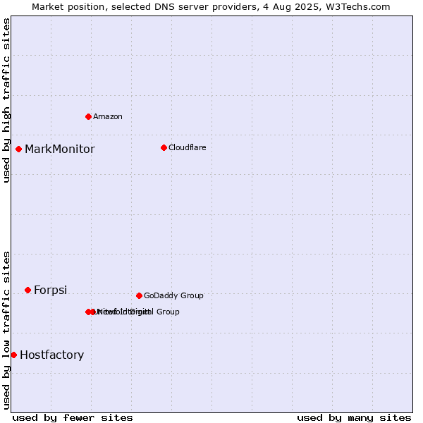 Market position of Forpsi vs. MarkMonitor vs. Hostfactory