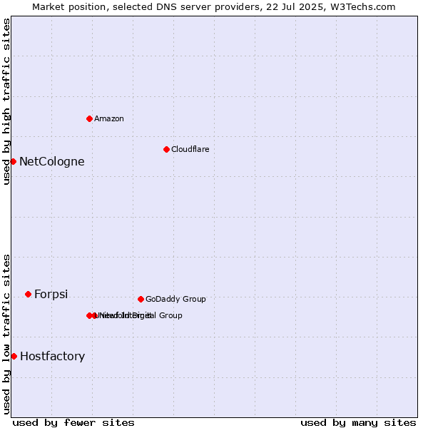 Market position of Forpsi vs. Hostfactory vs. NetCologne