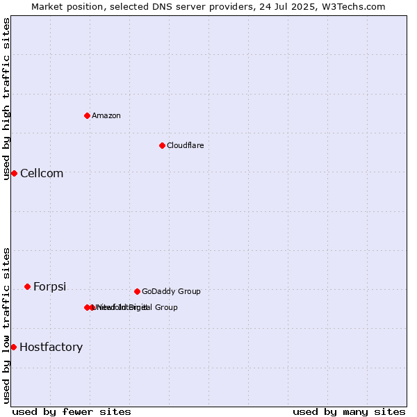 Market position of Forpsi vs. Cellcom vs. Hostfactory