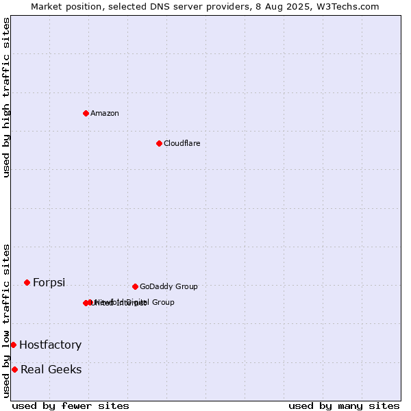 Market position of Forpsi vs. Real Geeks vs. Hostfactory
