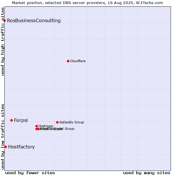 Market position of Forpsi vs. Hostfactory vs. RosBusinessConsulting