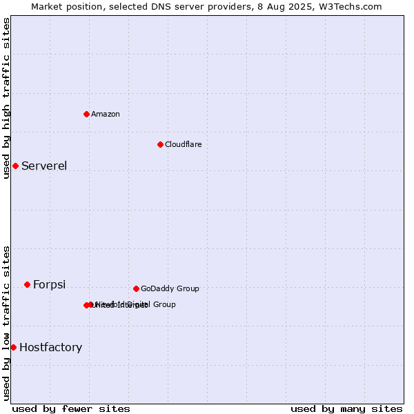 Market position of Forpsi vs. Serverel vs. Hostfactory