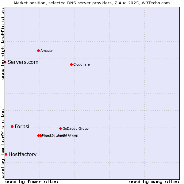 Market position of Forpsi vs. Hostfactory vs. Servers.com