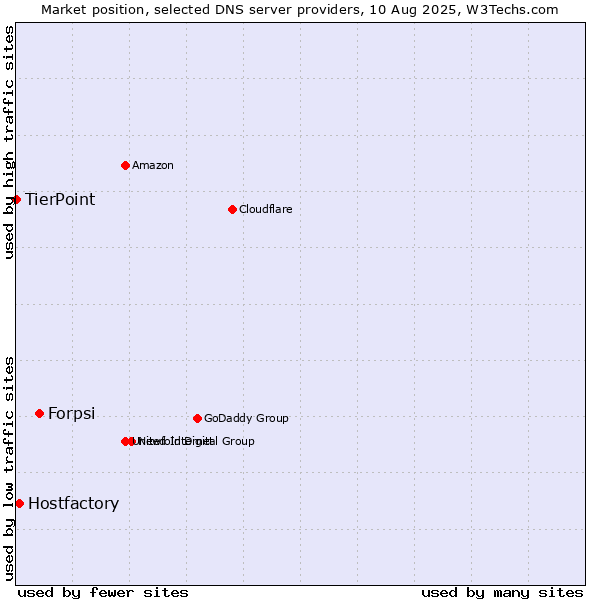 Market position of Forpsi vs. Hostfactory vs. TierPoint