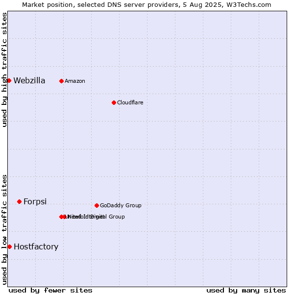 Market position of Forpsi vs. Hostfactory vs. Webzilla