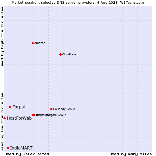 Market position of Forpsi vs. IndiaMART vs. HostForWeb
