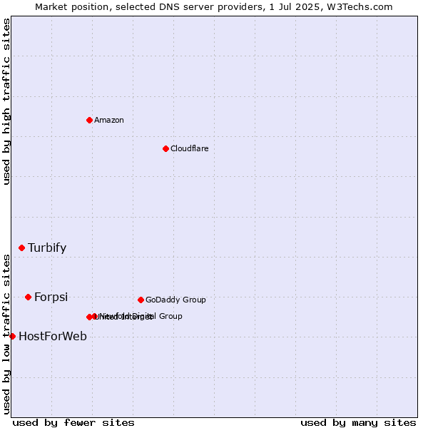 Market position of Forpsi vs. Turbify vs. HostForWeb