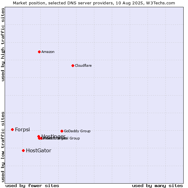 Market position of Hostinger vs. HostGator vs. Forpsi