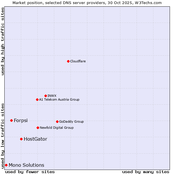 Market position of HostGator vs. Forpsi vs. Mono Solutions