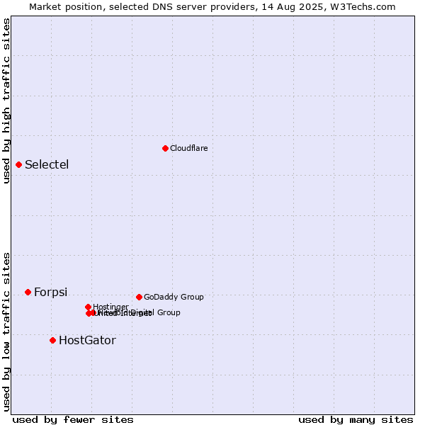 Market position of HostGator vs. Forpsi vs. Selectel