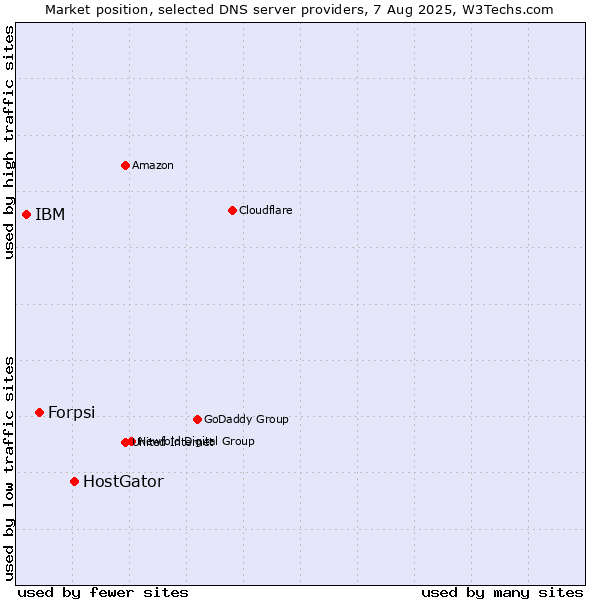 Market position of HostGator vs. Forpsi vs. IBM