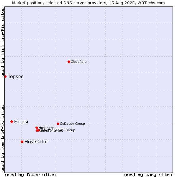 Market position of HostGator vs. Forpsi vs. Topsec