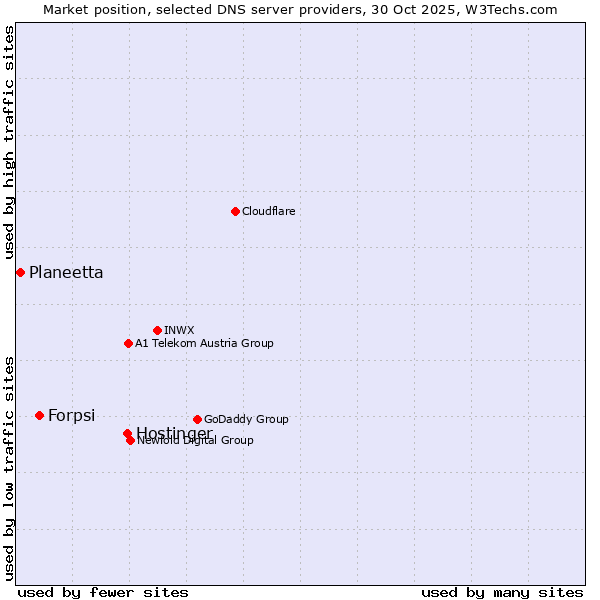 Market position of Hostinger vs. Forpsi vs. Planeetta