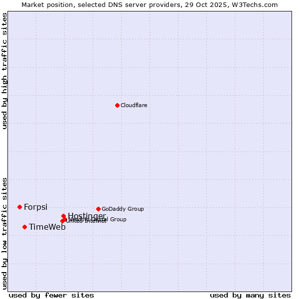 Market position of Hostinger vs. TimeWeb vs. Forpsi