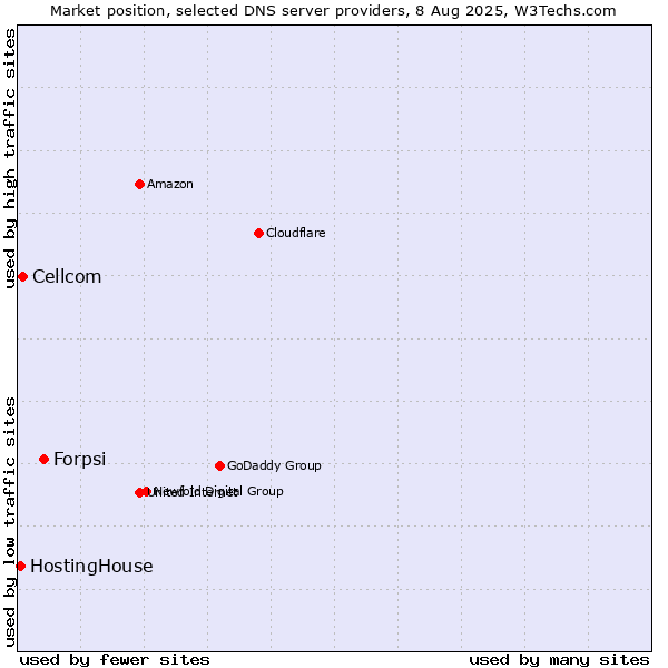 Market position of Forpsi vs. Cellcom vs. HostingHouse
