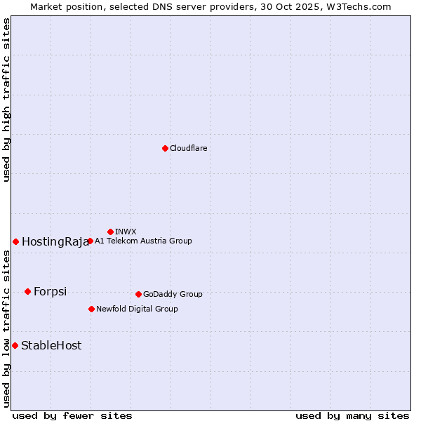 Market position of Forpsi vs. HostingRaja vs. StableHost
