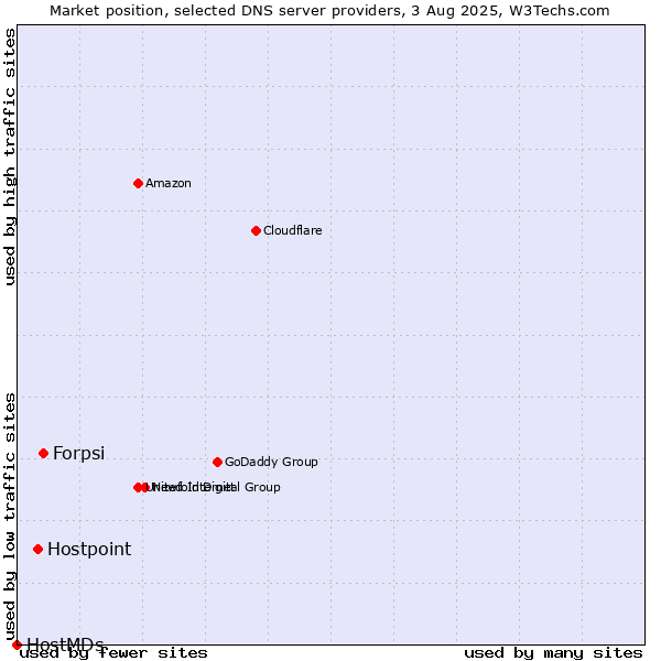 Market position of Forpsi vs. Hostpoint vs. HostMDs