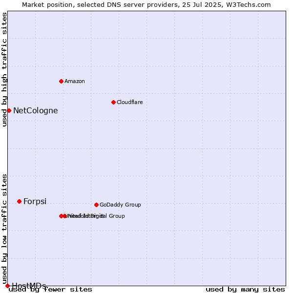 Market position of Forpsi vs. NetCologne vs. HostMDs