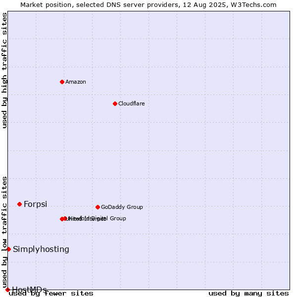 Market position of Forpsi vs. Simplyhosting vs. HostMDs