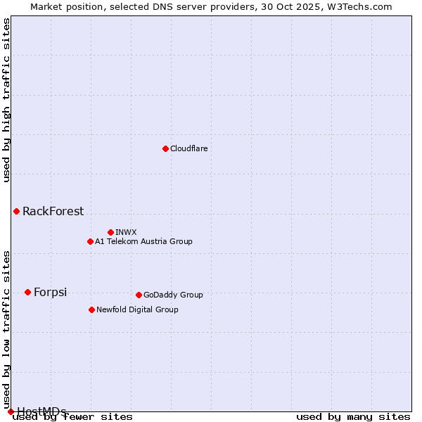 Market position of Forpsi vs. RackForest vs. HostMDs