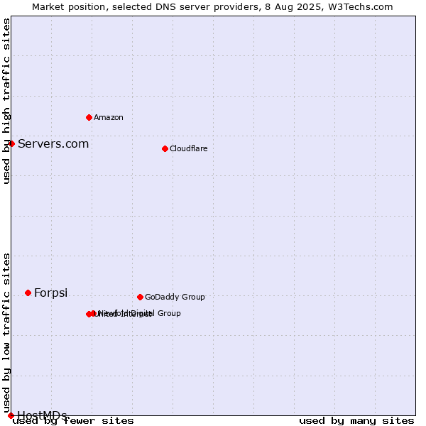 Market position of Forpsi vs. Servers.com vs. HostMDs
