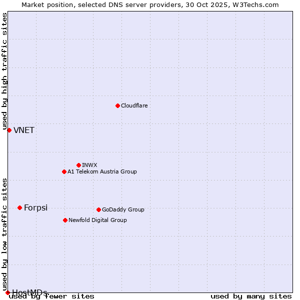Market position of Forpsi vs. VNET vs. HostMDs