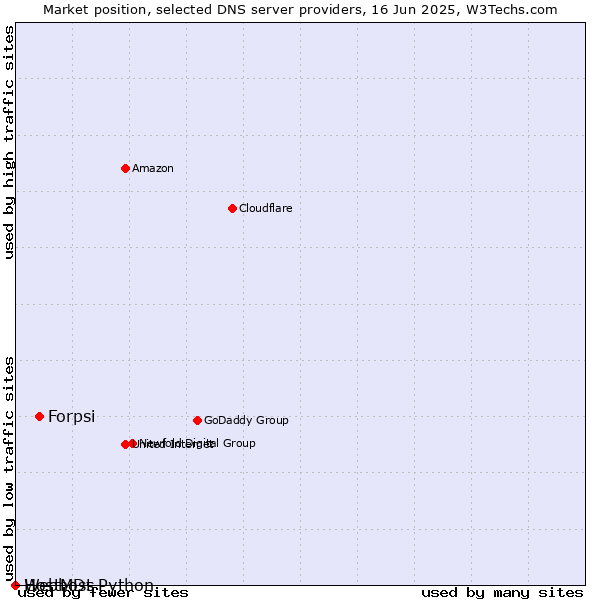 Market position of Forpsi vs. Webhost Python vs. HostMDs