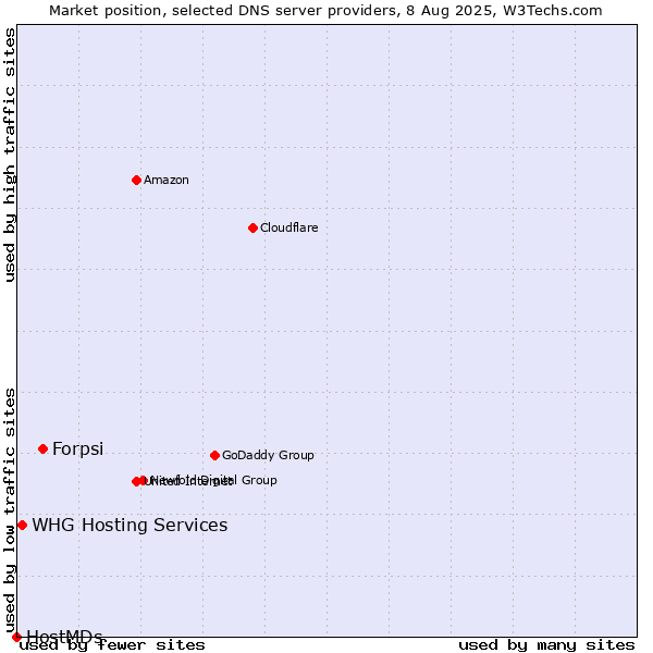 Market position of Forpsi vs. WHG Hosting Services vs. HostMDs