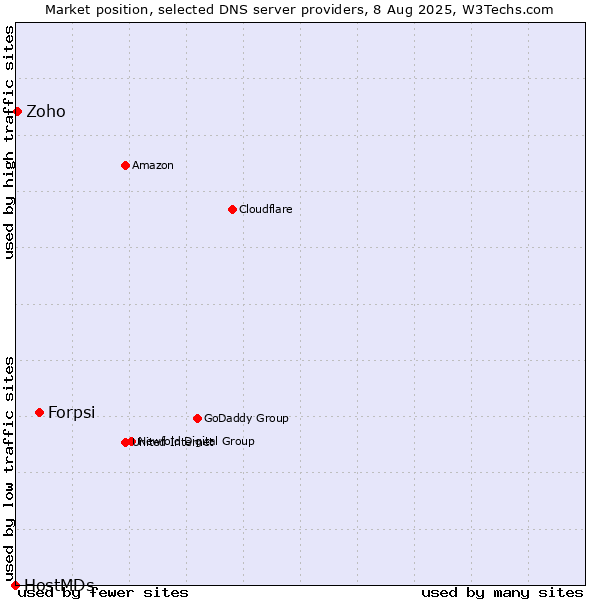 Market position of Forpsi vs. Zoho vs. HostMDs