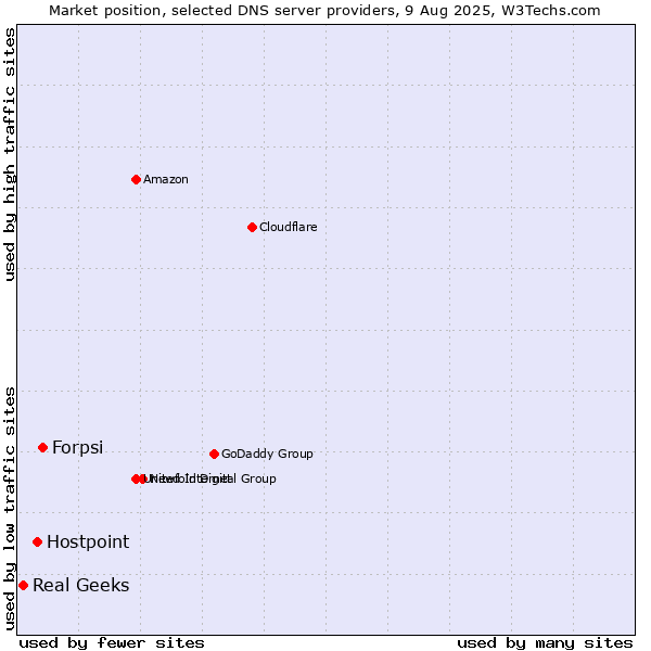 Market position of Forpsi vs. Hostpoint vs. Real Geeks