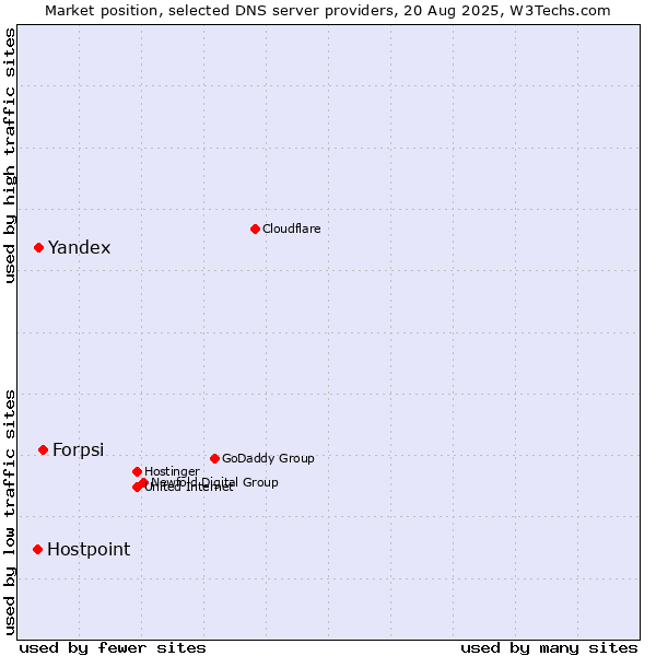 Market position of Forpsi vs. Yandex vs. Hostpoint