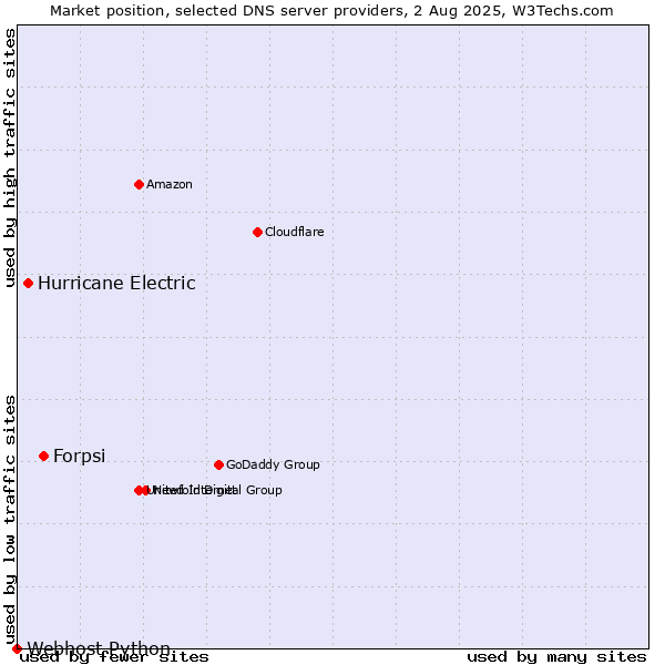 Market position of Forpsi vs. Hurricane Electric vs. Webhost Python