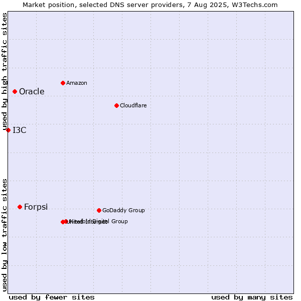 Market position of Forpsi vs. Oracle vs. I3C