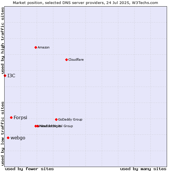 Market position of Forpsi vs. webgo vs. I3C