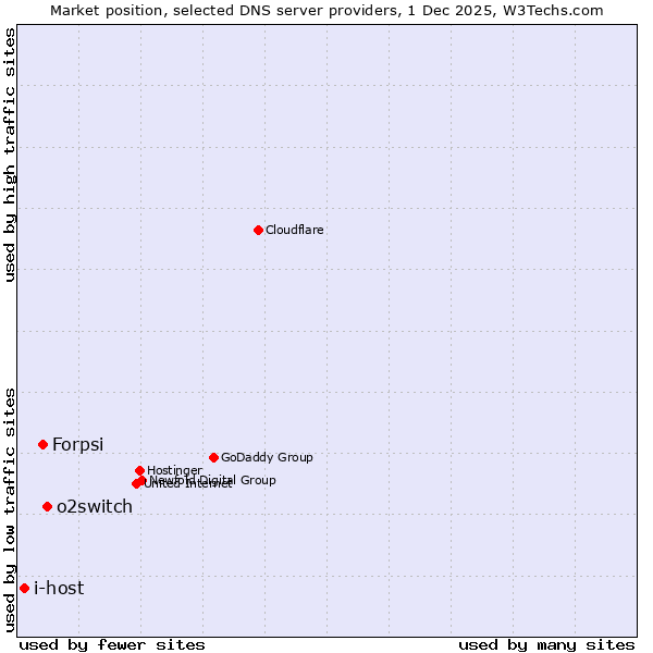 Market position of o2switch vs. Forpsi vs. i-host