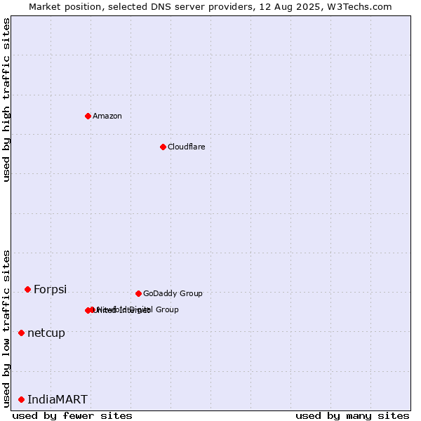 Market position of Forpsi vs. IndiaMART vs. netcup