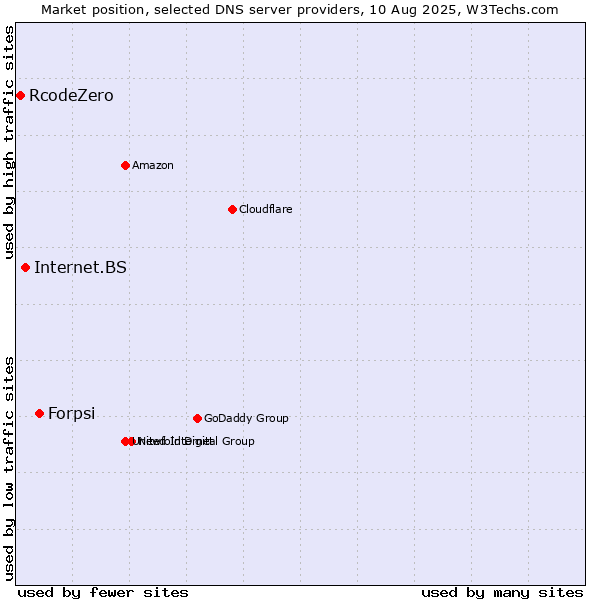 Market position of Forpsi vs. Internet.BS vs. RcodeZero