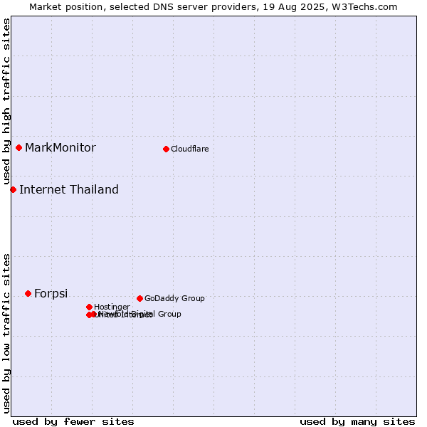 Market position of Forpsi vs. MarkMonitor vs. Internet Thailand