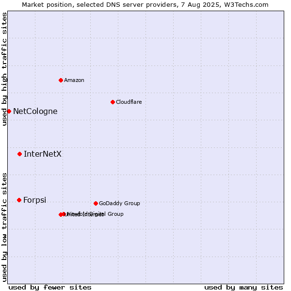 Market position of InterNetX vs. Forpsi vs. NetCologne