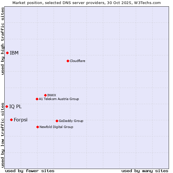 Market position of Forpsi vs. IBM vs. IQ PL