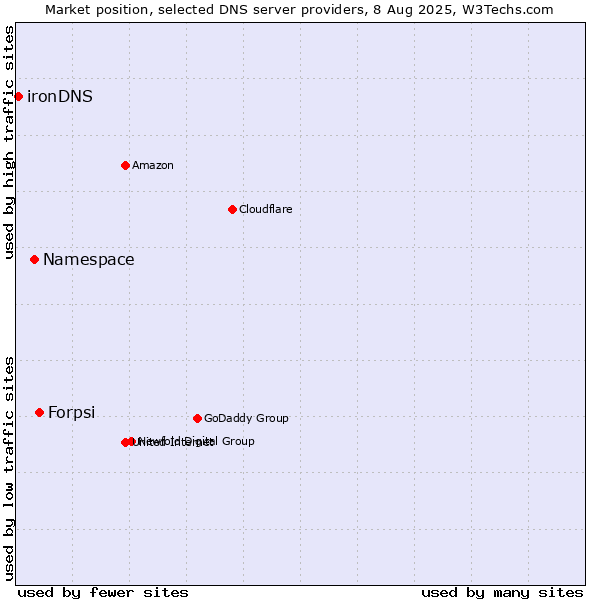 Market position of Forpsi vs. Namespace vs. ironDNS