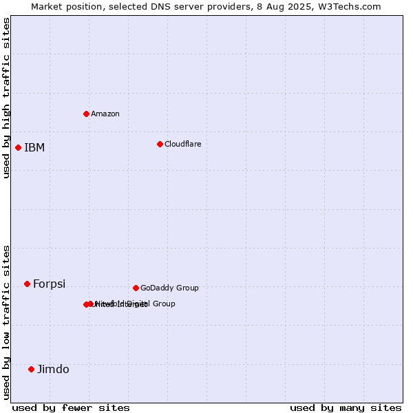 Market position of Jimdo vs. Forpsi vs. IBM