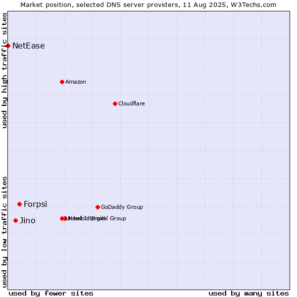 Market position of Forpsi vs. Jino vs. NetEase